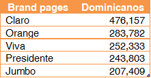 Brand pages por cantidad de fans dominicanos