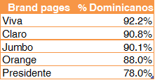 Brand pages por porcentaje de dominicanos